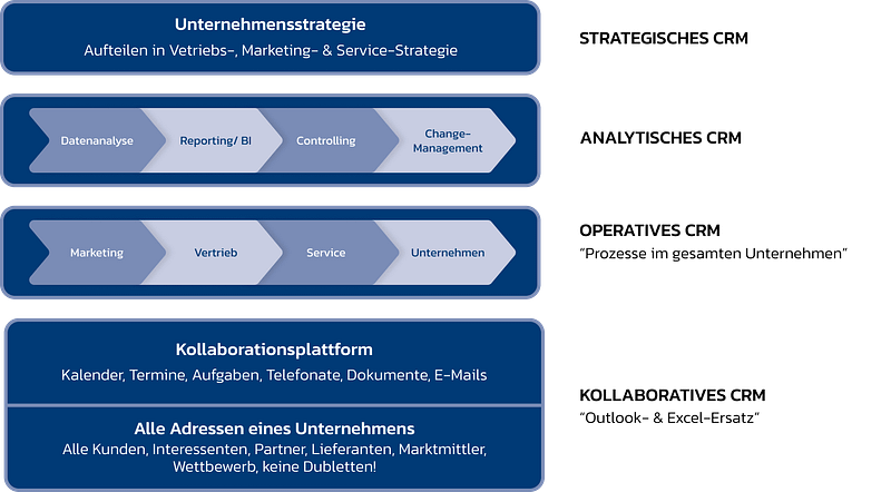 Ebenen von CRM